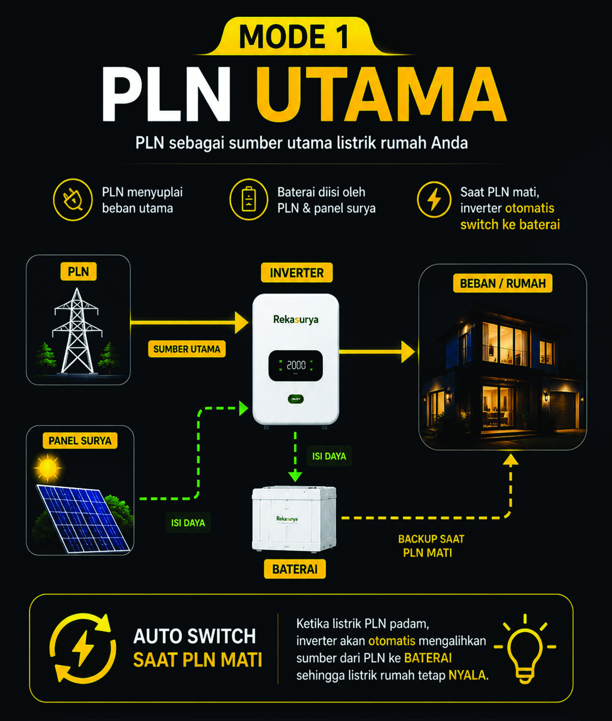Mode 1 — PLN Utama: PLN sebagai sumber utama listrik rumah, baterai sebagai cadangan saat PLN padam (auto-switch)