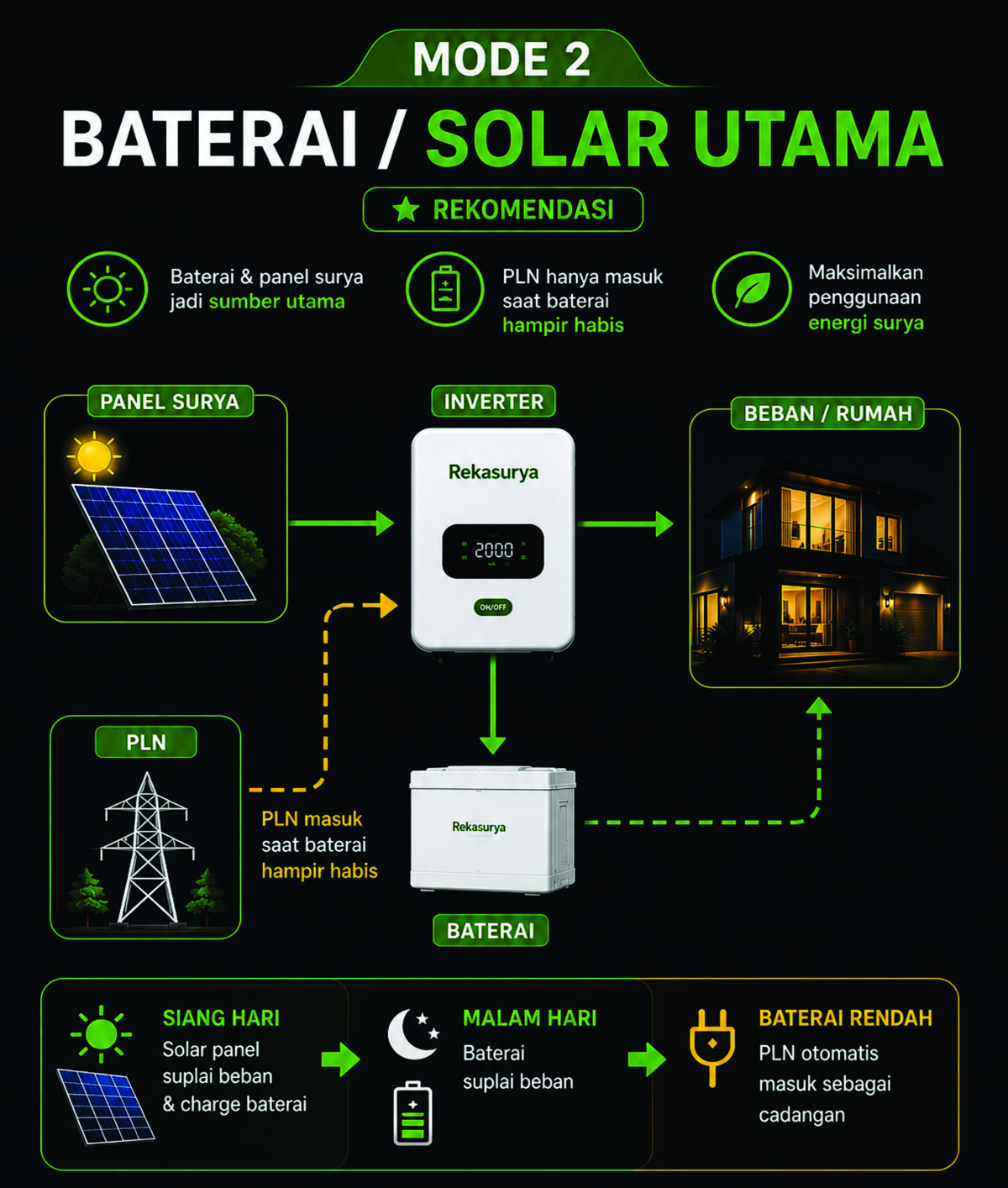 Mode 2 — Baterai/Solar Utama (Rekomendasi): baterai & panel surya sebagai sumber utama, PLN cadangan saat baterai hampir habis. Maksimalkan energi surya.