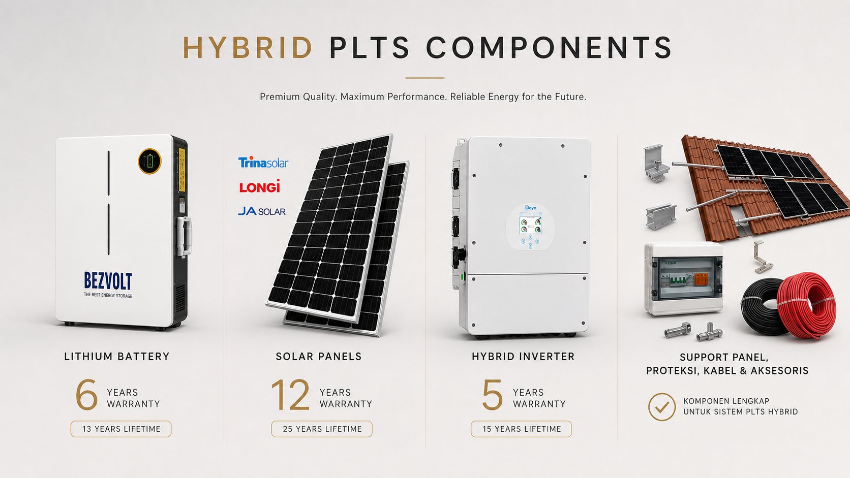 Komponen PLTS Hybrid Rekasurya — Bezvolt Lithium Battery (6 tahun warranty, 13 tahun lifetime), Solar Panels Trinasolar/LONGi/JA Solar (12 tahun warranty, 25 tahun lifetime), Deye Hybrid Inverter (5 tahun warranty, 15 tahun lifetime), support panel proteksi kabel & aksesoris