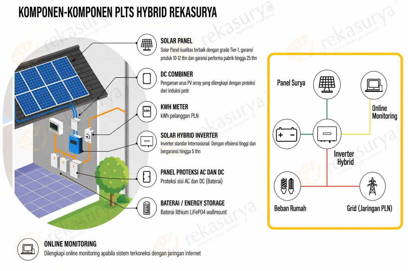 Diagram sistem PLTS Hybrid Rekasurya — Solar Panel di atap, DC Combiner, kWh Meter, Solar Hybrid Inverter, Panel Proteksi AC dan DC, Baterai LiFePO4 wallmount, dan Online Monitoring. Sebelah kanan: skema aliran energi Panel Surya, Baterai, Inverter Hybrid, Beban Rumah, Grid PLN, Online Monitoring.