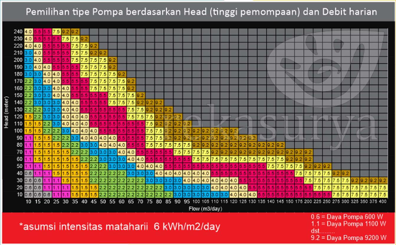 Selection Chart